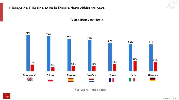 L'image de l'Ukraine dans les différents pays