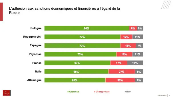 L'adhésion des sanctions économiques