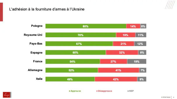 L'adhésion à la fourniture des armes à l'Ukraine