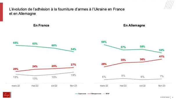L'évolution à la fourniture des armes