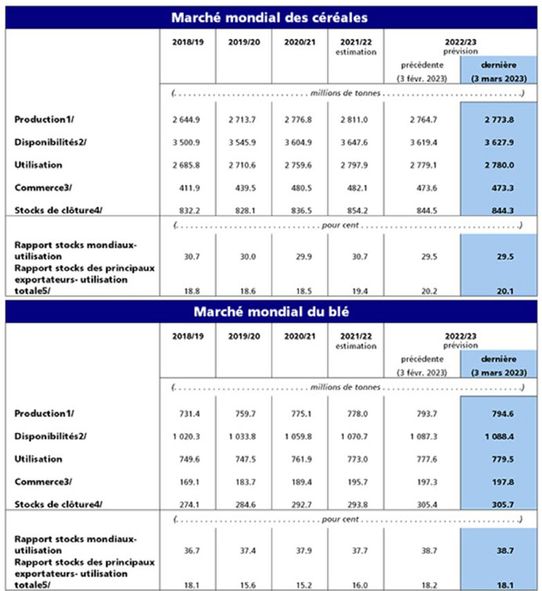 Marché mondial du blé et des céréales, 3 mars 2023(18)