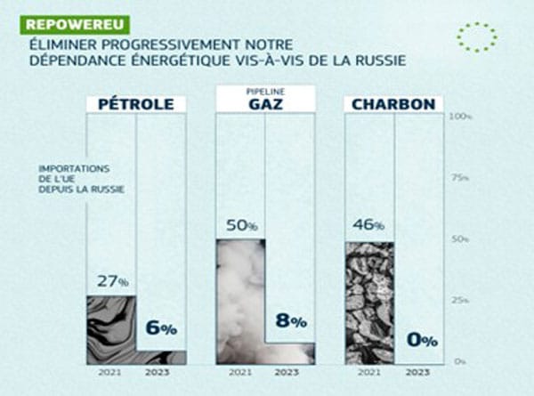 Plan « Repower EU » et dépendance aux hydrocarbures russes