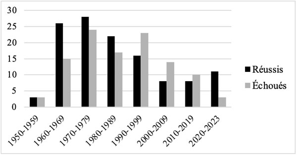 Coups d’État militaires en Afrique (1950-2023)