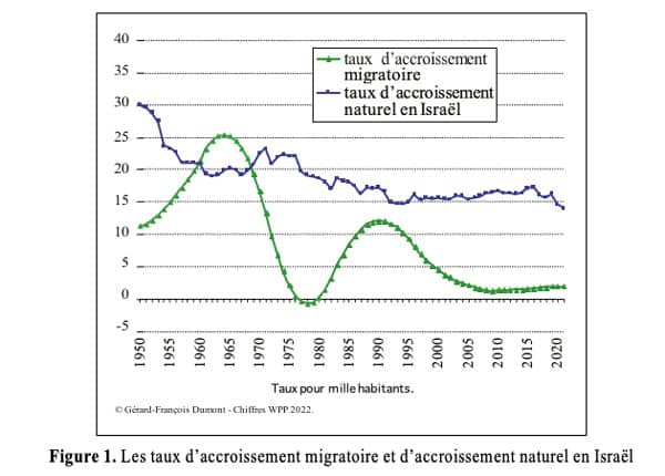 Figure 1. Les taux d’accroissement migratoire et d’accroissement naturel en Israël