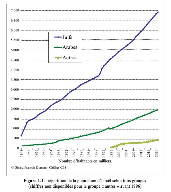 Figure 4. La répartition de la population d’Israël selon trois groupes (chiffres non disponibles pour le groupe « autres » avant 1996)