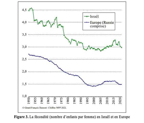 La fécondité (nombre d’enfants par femme) en Israël et en Europe