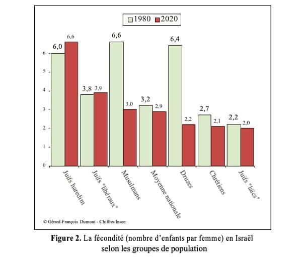 Figure 2. La fécondité (nombre d’enfants par femme) en Israël selon les groupes de population