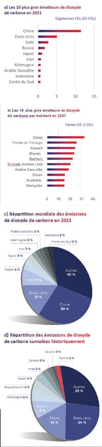 Infographies : les chiffres de la responsabilité climatique à l’échelle internationale