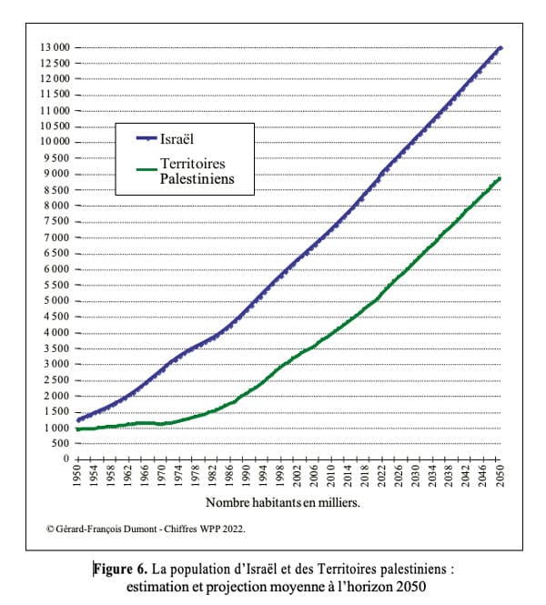 Figure 6. La population d’Israël et des Territoires palestiniens : estimation et projection moyenne à l’horizon 2050
