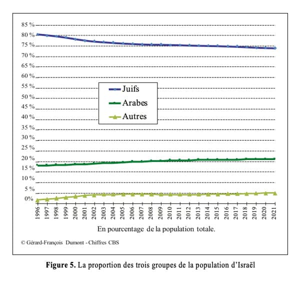 Figure 5. La proportion des trois groupes de la population d’Israël