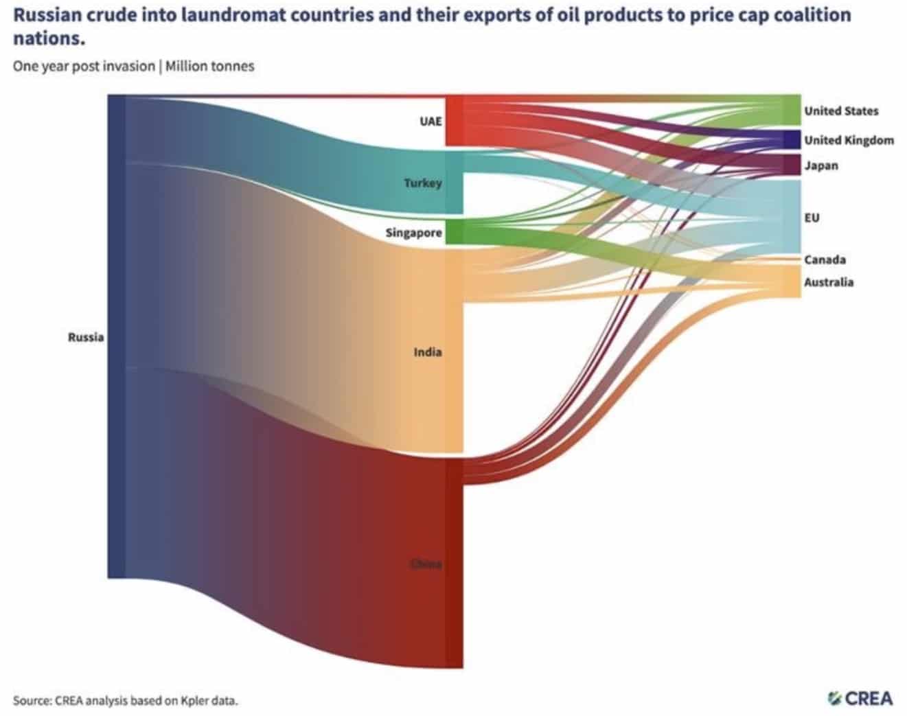 Russian crude into laudromat countries